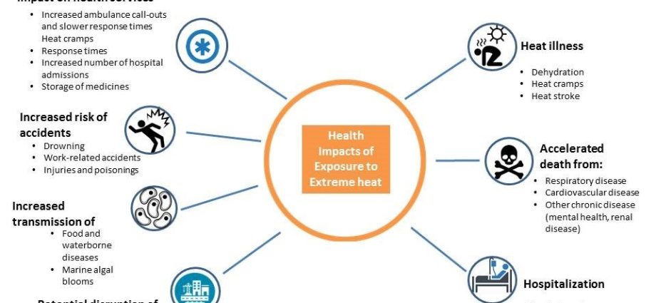 Why is the heat harmful to us?