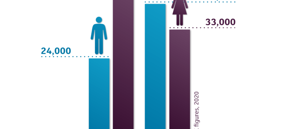 Women or Men &#8211; Who Is More At Risk of Alzheimer&#8217;s Disease? New findings of scientists