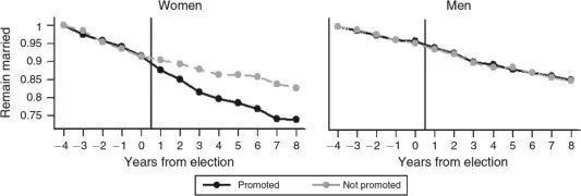 Women&#8217;s early sexual initiation poses a greater risk of divorce