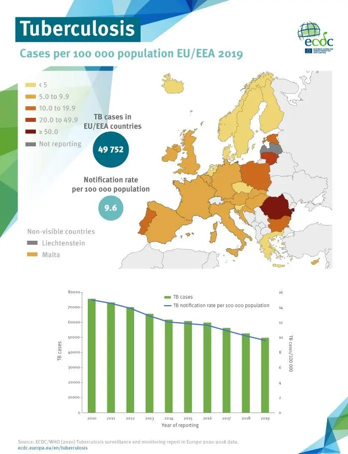 Worrying drop in the number of reported cases of tuberculosis. It has to do with COVID-19