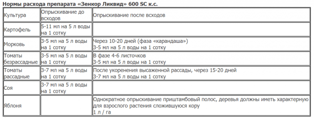 Zencor: instructions for use on potatoes 