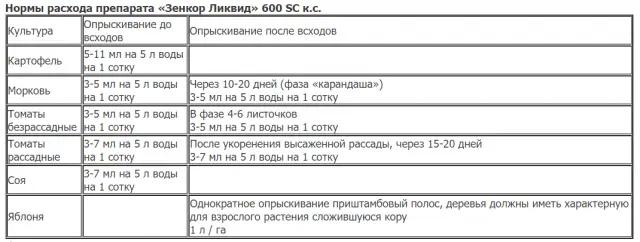 Zencor: instructions for use on potatoes 