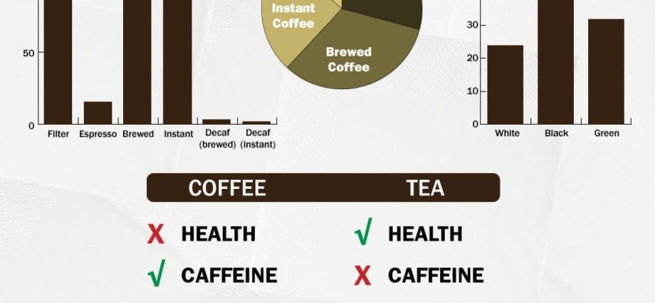 ကော်ဖီနှင့်လက်ဖက်ရည်။ ဒုက္ခနှင့်အကျိုး