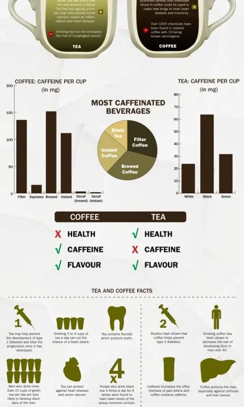 Coffee and tea. Harm and benefit