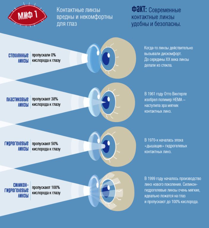 Contact lenses for farsightedness: is it possible to wear and which is better?