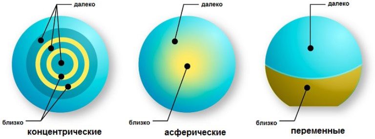 Contact lenses for farsightedness: is it possible to wear and which is better?