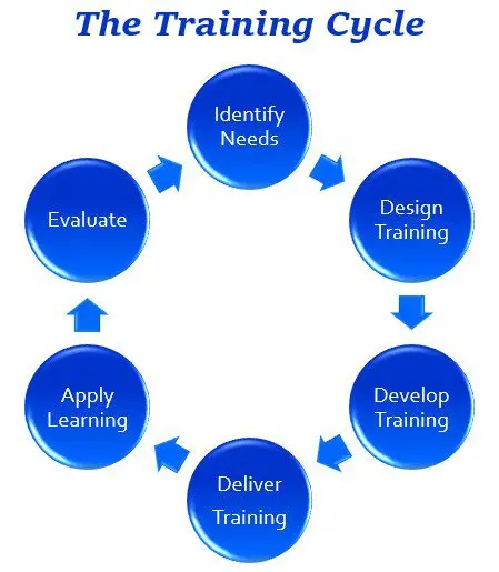 Cycle training (Cycle)