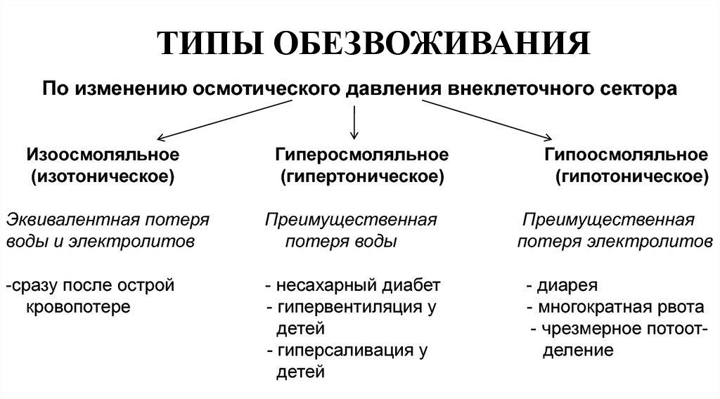 Dehydration of the body