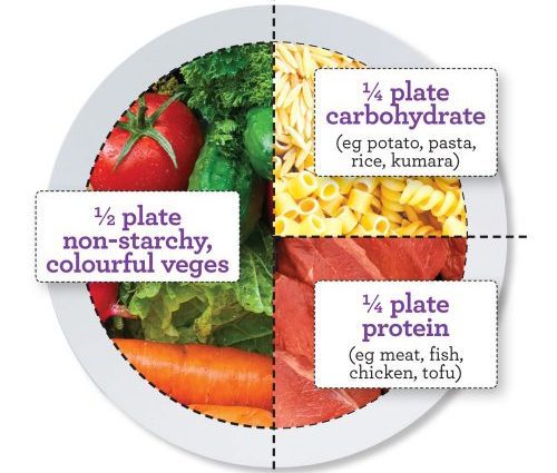 Eating according to the “ideal plate” model