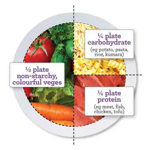 Eating according to the “ideal plate” model