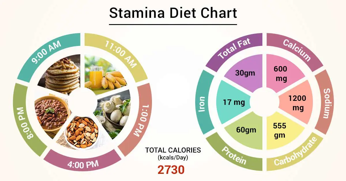 Endurance food. What Foods Can Boost Your Stamina?