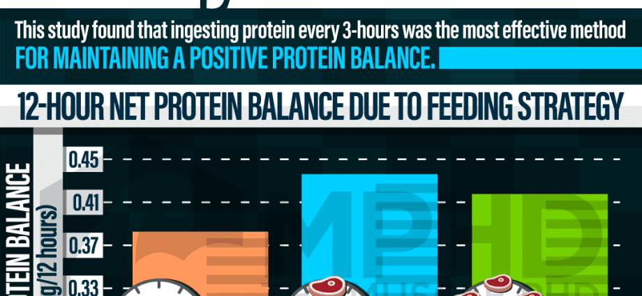 How often should you eat?