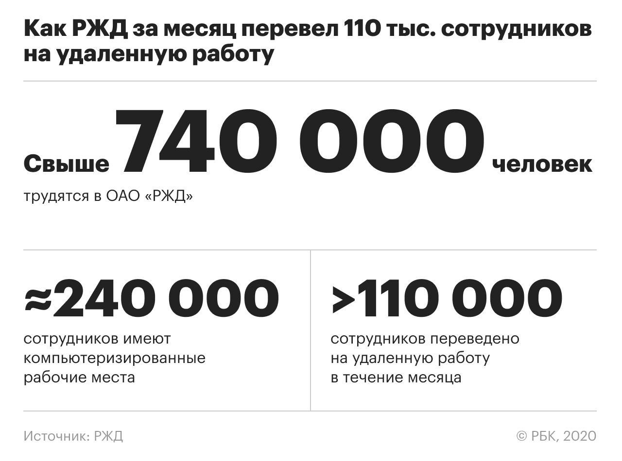 How Russian Railways transferred 110 employees to remote work in a month