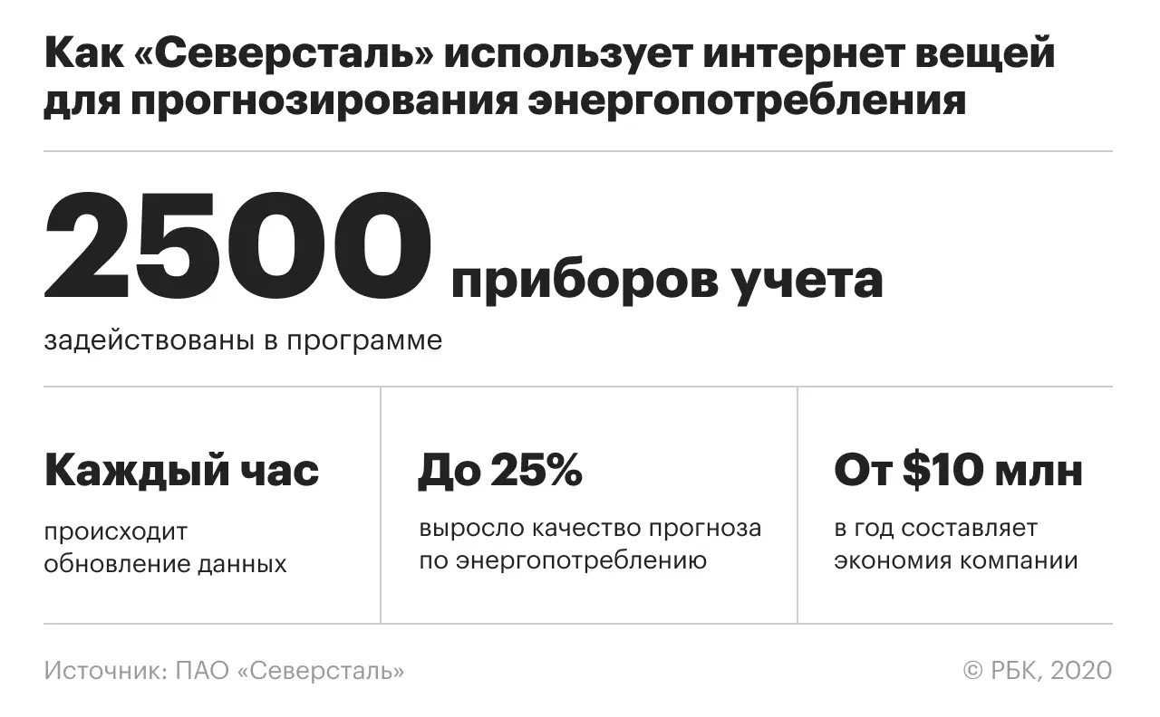 How Severstal uses the Internet of Things to predict energy consumption