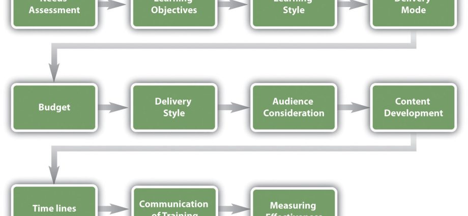 How to make the right training program?