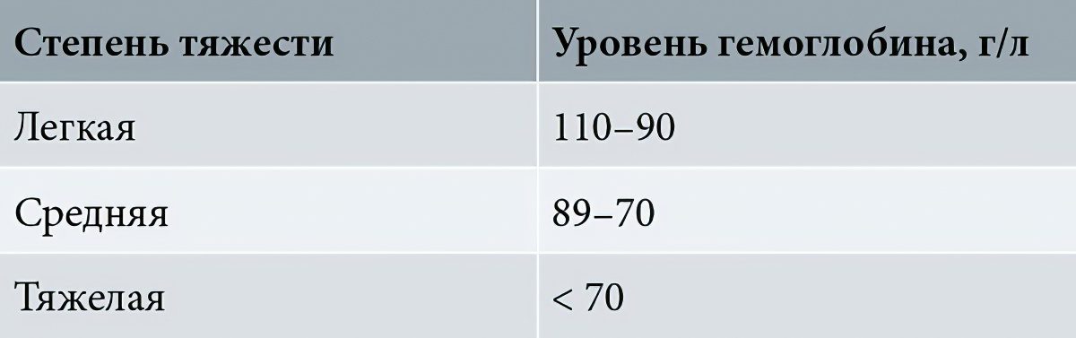 Степени анемии. Классификация анемии у беременных по степени тяжести. Степени тяжести анемии по гемоглобину. Степени тяжести железодефицитной анемии по уровню гемоглобина. Степени анемии по гемоглобину у детей.