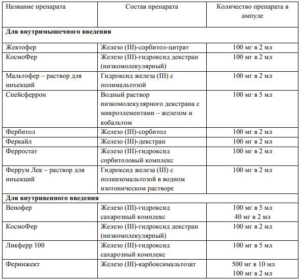 Iron supplements for anemia