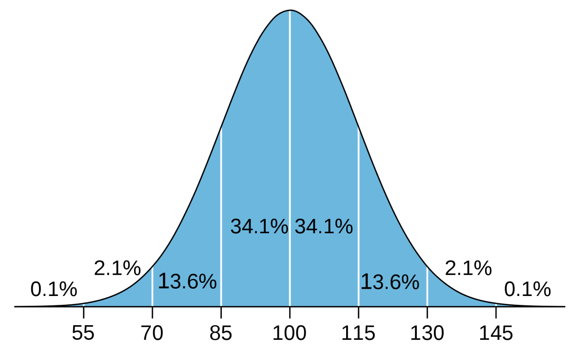 Measuring intelligence: how IQ is related to career, health and success