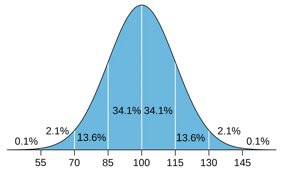 Measuring intelligence: how IQ is related to career, health and success