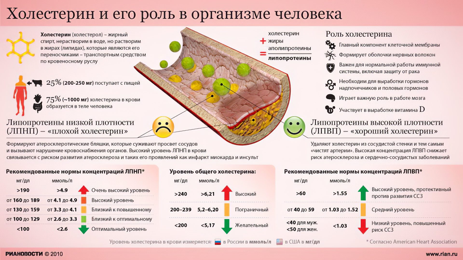 Липиды лпнп. Холестерин повышен показатели. Показатели низкого и высокого холестерина.