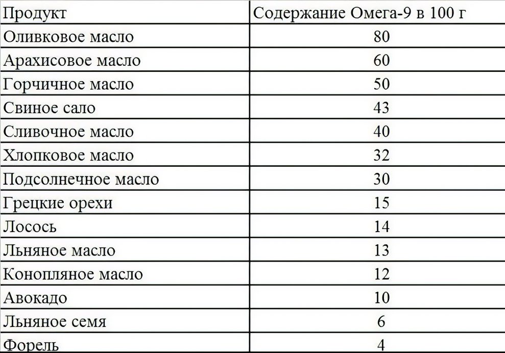 Omega-9 &#8211; oleic fatty acid