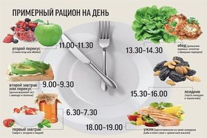 PP diet: principles, menus, pros