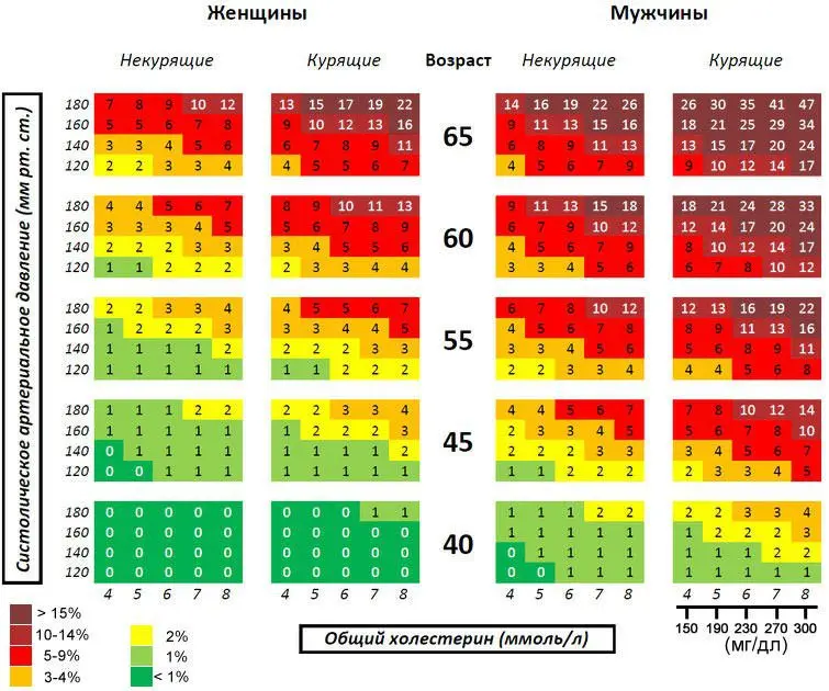 SCORE Cardiovascular Risk Calculation Table