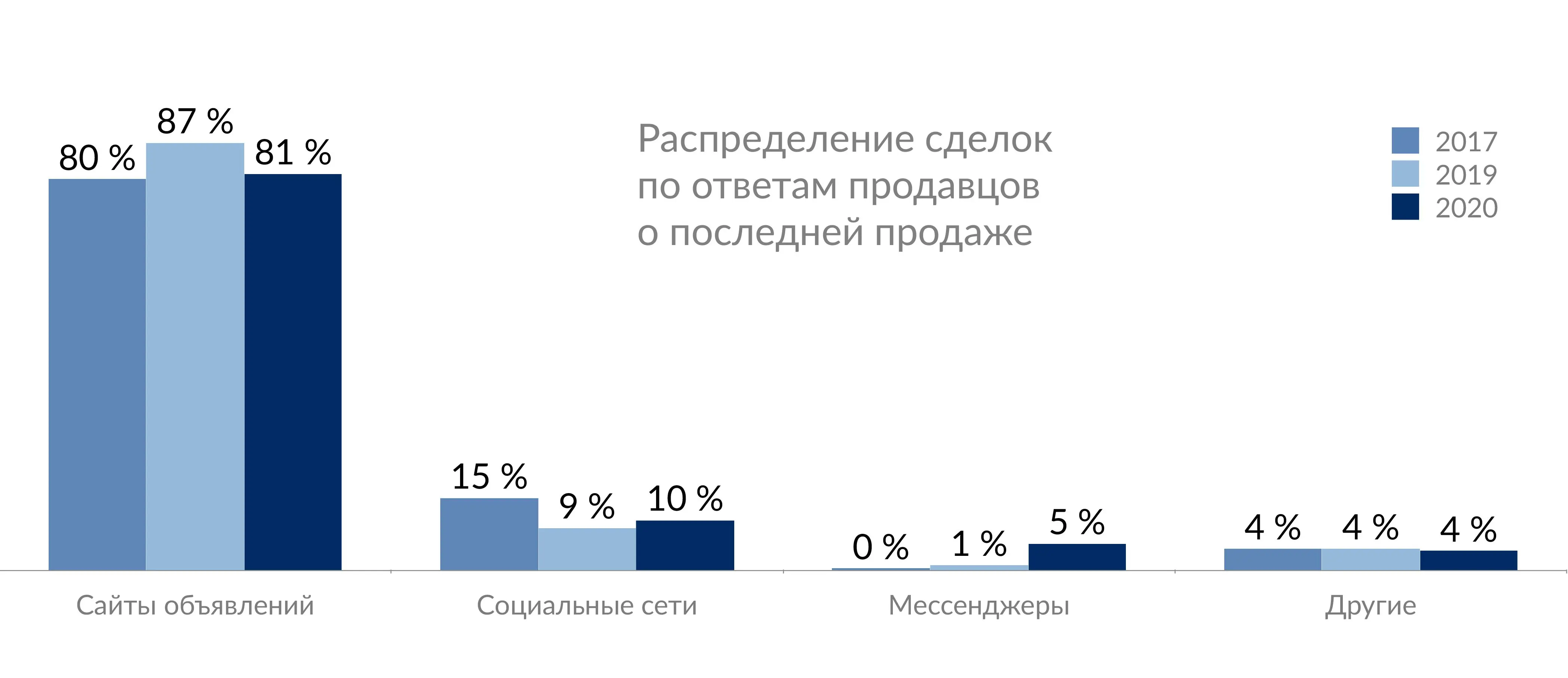 Sell ​​to another: what and how do the inhabitants of our country trade among themselves