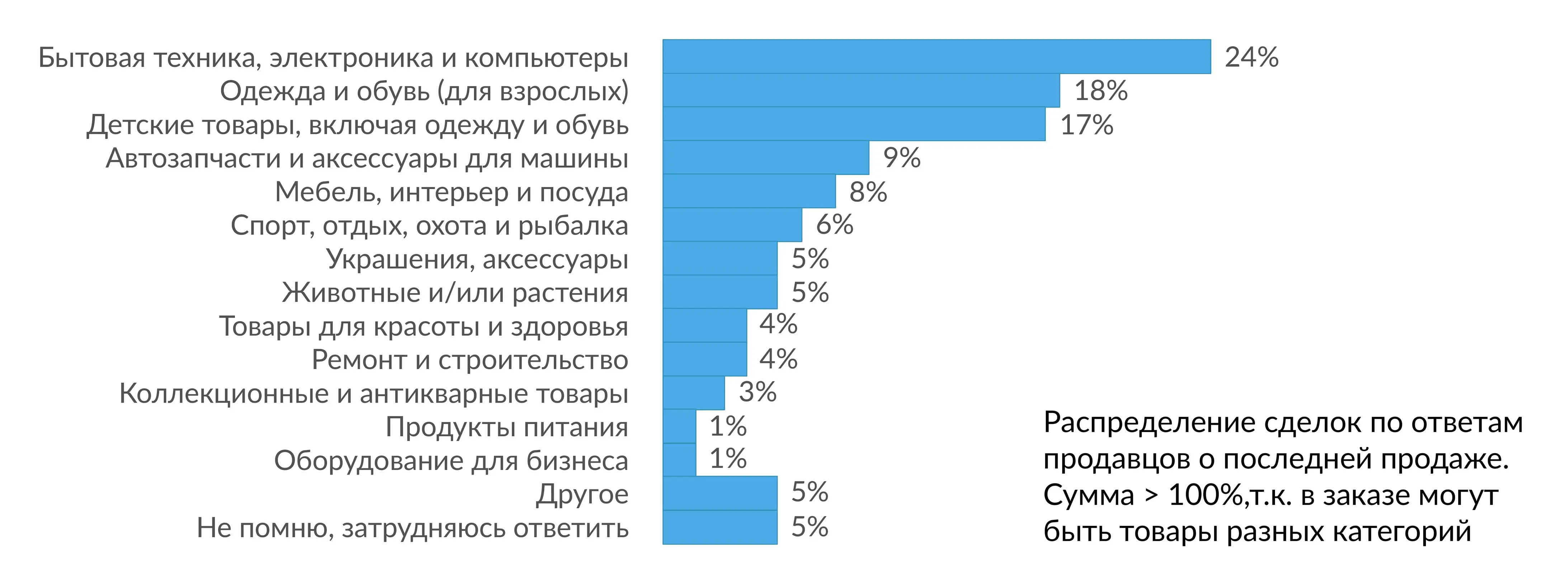 Sell ​​to another: what and how do the inhabitants of our country trade among themselves