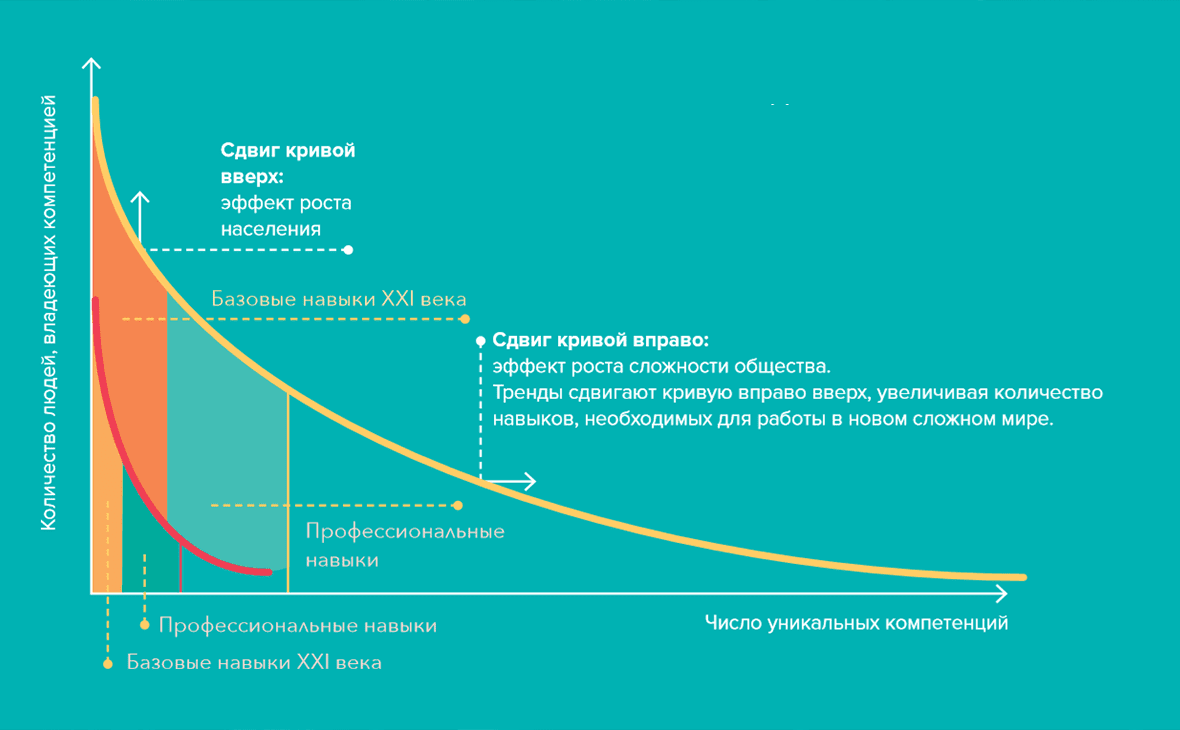 Skills of the future: what you need to know and be able to do in the XNUMXst century