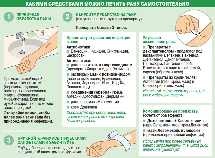 Stages of treatment of open wounds