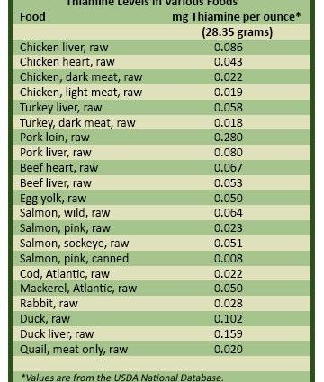 Table of animal products with vitamin B1 content