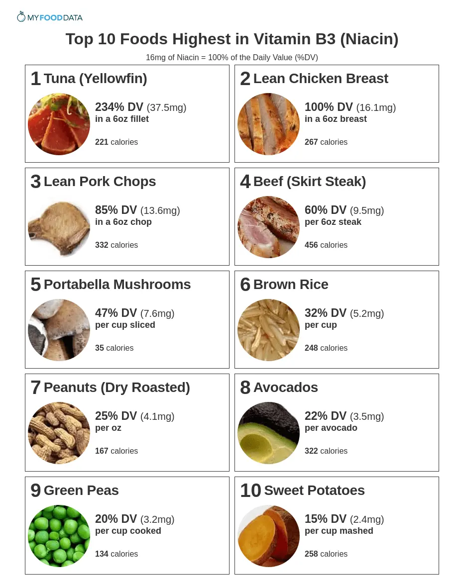 Table of animal products with vitamin B3 content