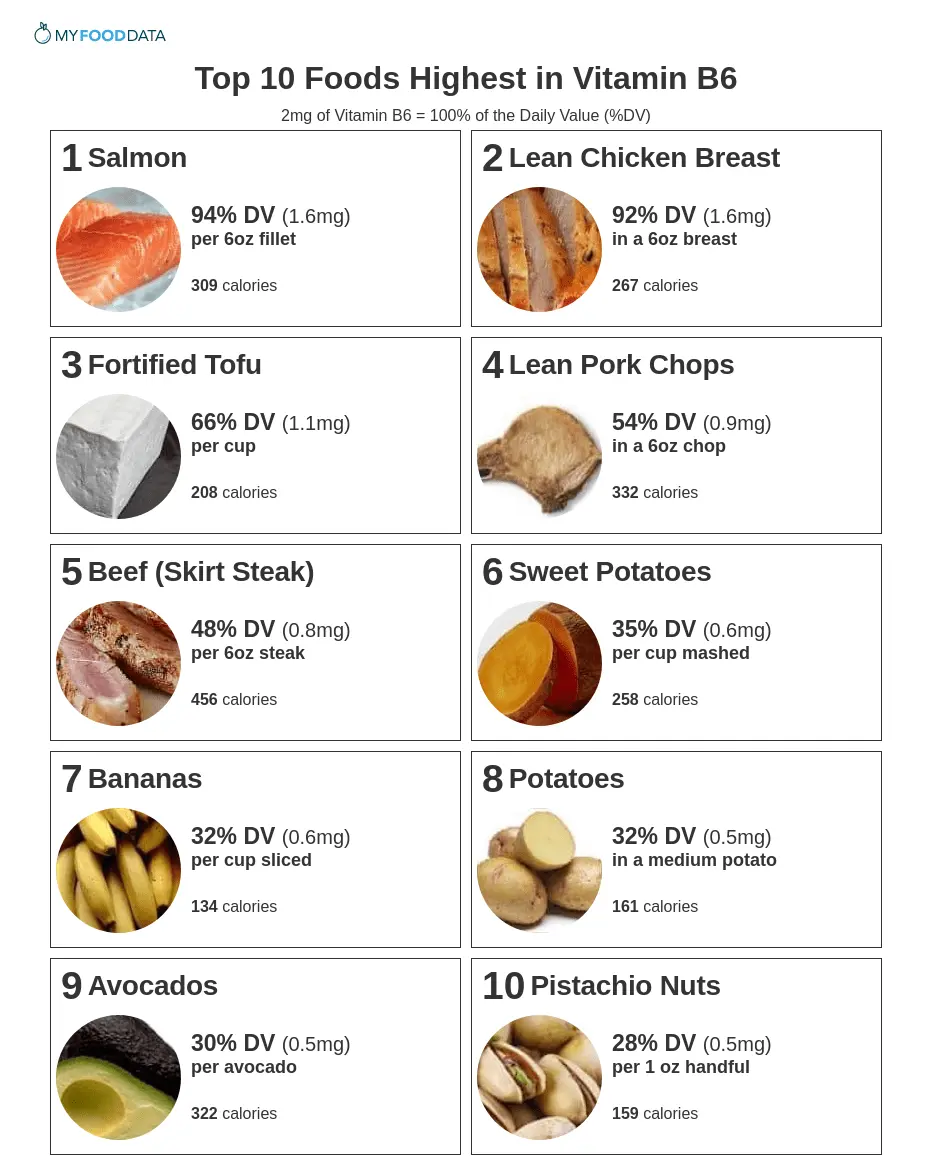 Table of animal products with vitamin B6 content