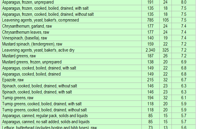 Table of animal products with vitamin B9 content