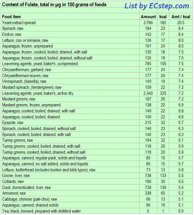 Table of animal products with vitamin B9 content