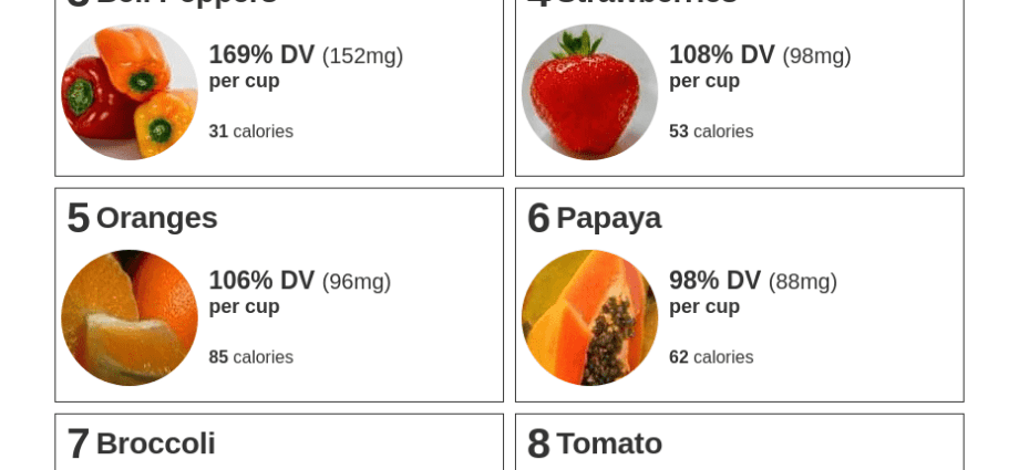 Table of foods high in vitamin C