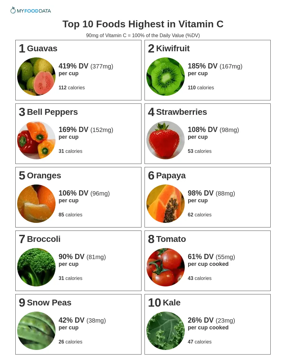 Table of foods high in vitamin C