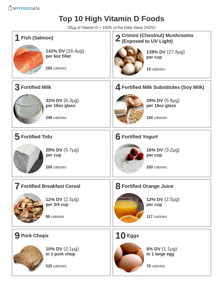 Table of foods high in vitamin D