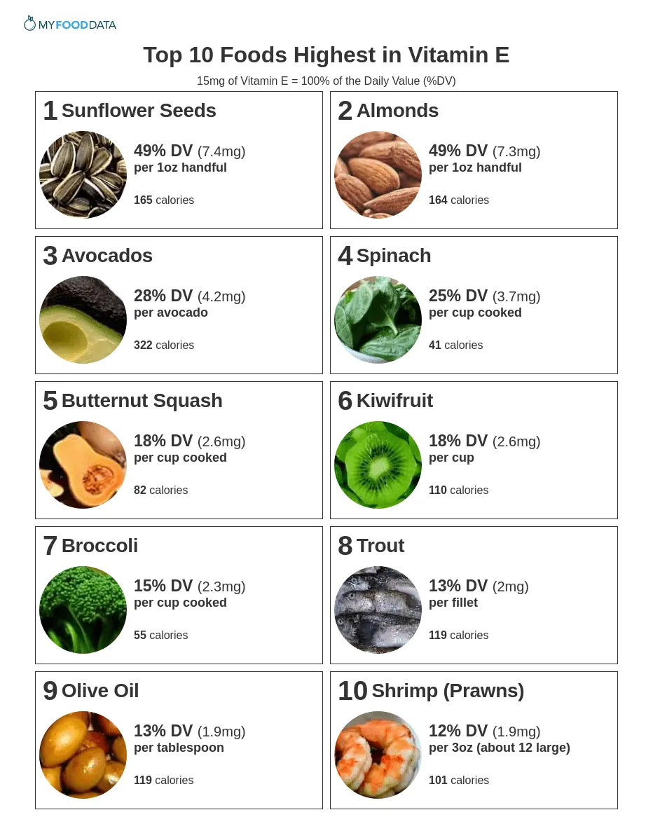 Table of foods high in vitamin E