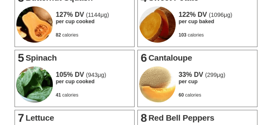 Table of plant foods with vitamin A content