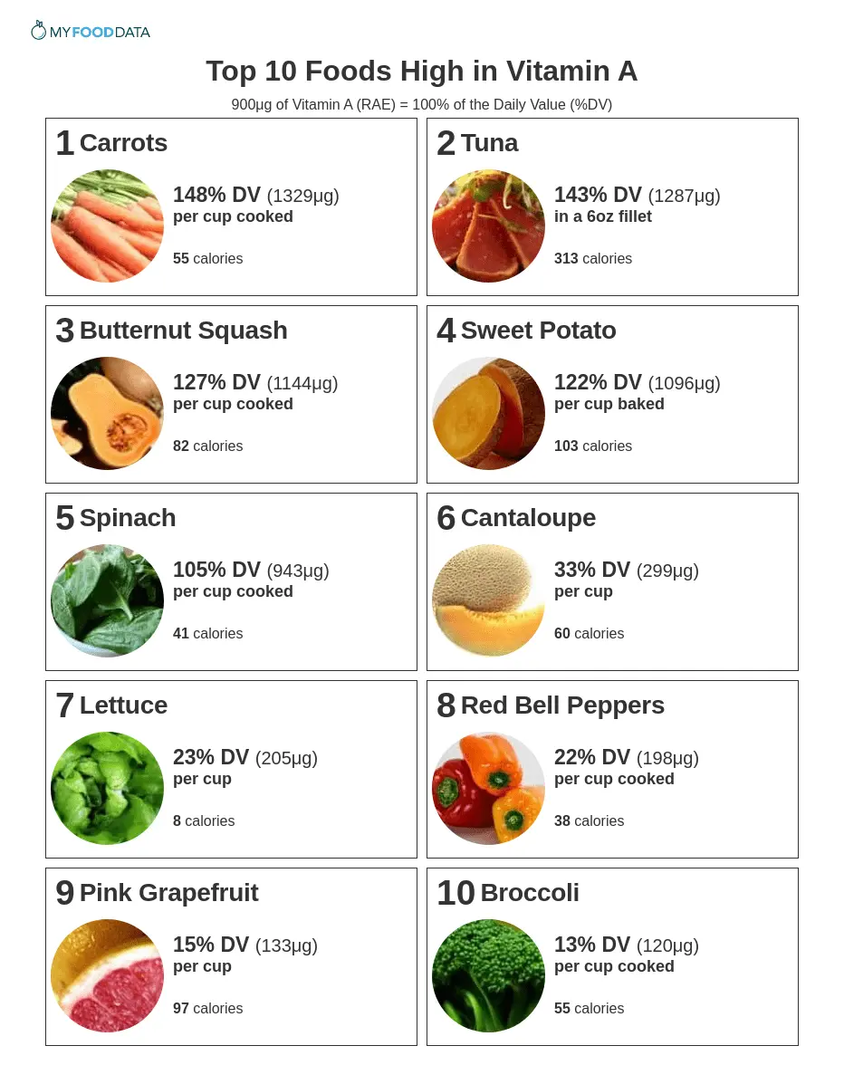 Table of plant foods with vitamin A content