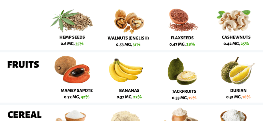 Table of plant foods with vitamin B6 content