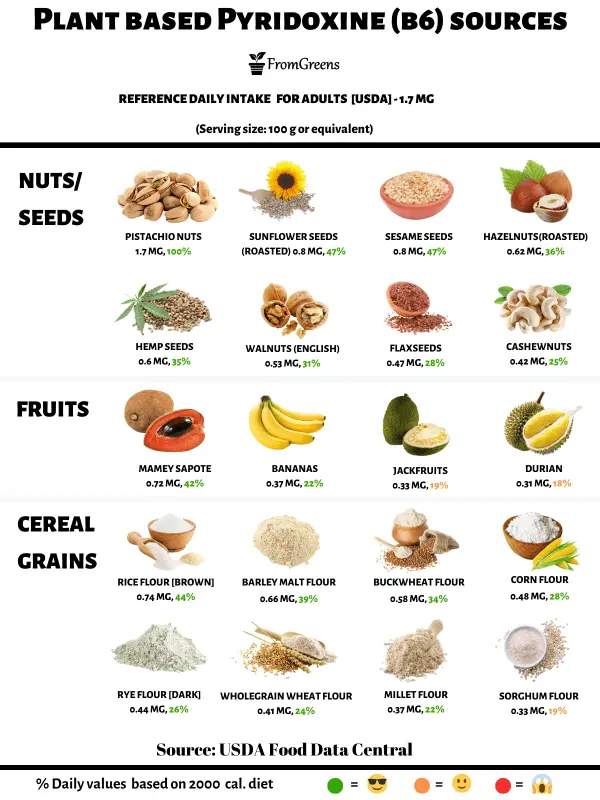 Table of plant foods with vitamin B6 content