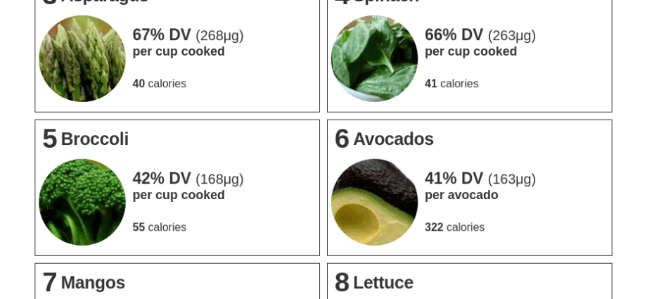 Table of plant foods with vitamin B9 content