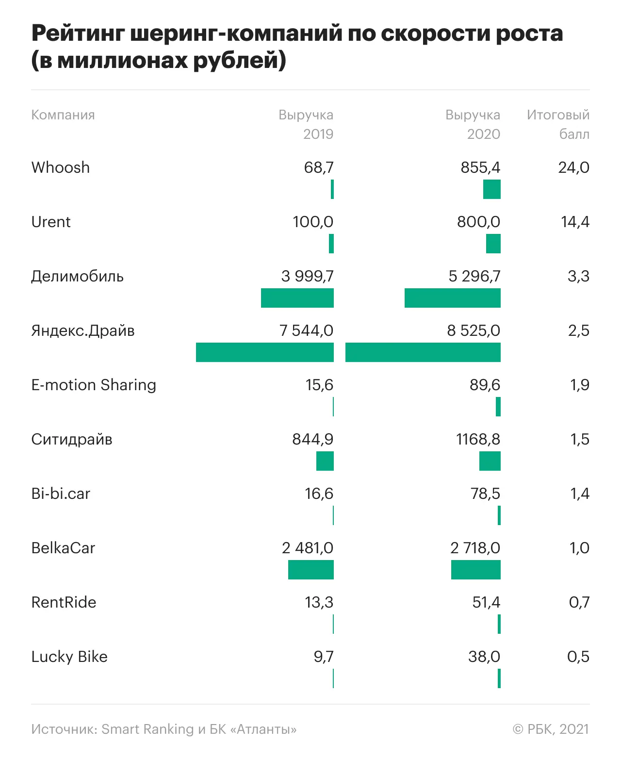 Take over: who became the largest transport sharing company in our country