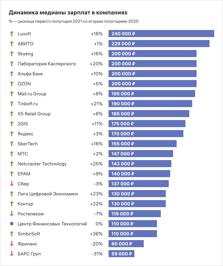 The median salary of an IT specialist in our country has grown to ₽120.