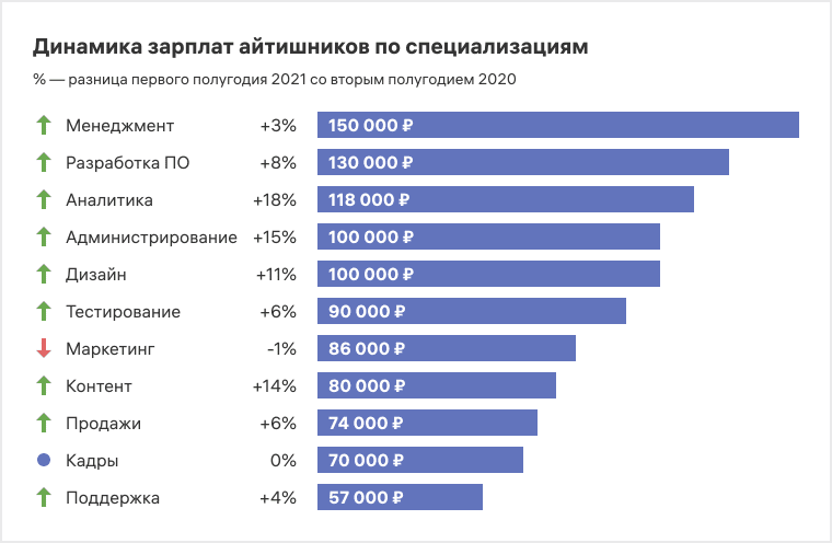 The median salary of an IT specialist in our country has grown to ₽120.