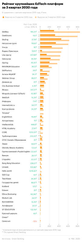 The “viral” card has been won back: the results of the third quarter for the Russian EdTech