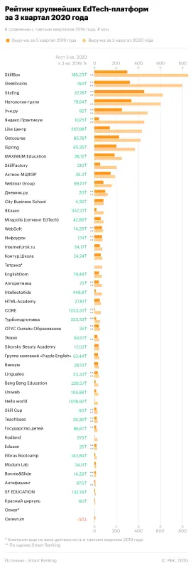 The “viral” card has been won back: the results of the third quarter for the Russian EdTech